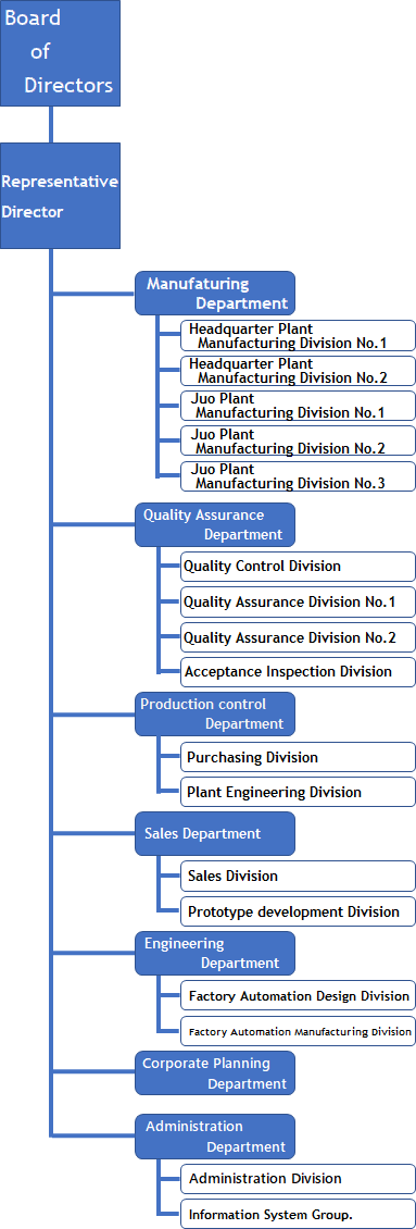 Organization chart