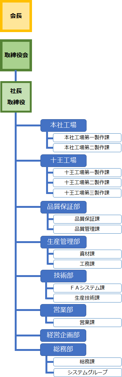 組織図