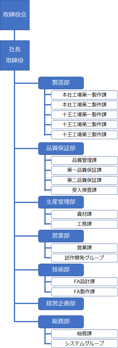 組織図